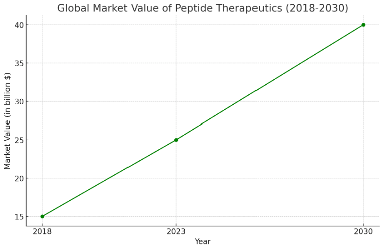 top selling Peptides drugs in 2023